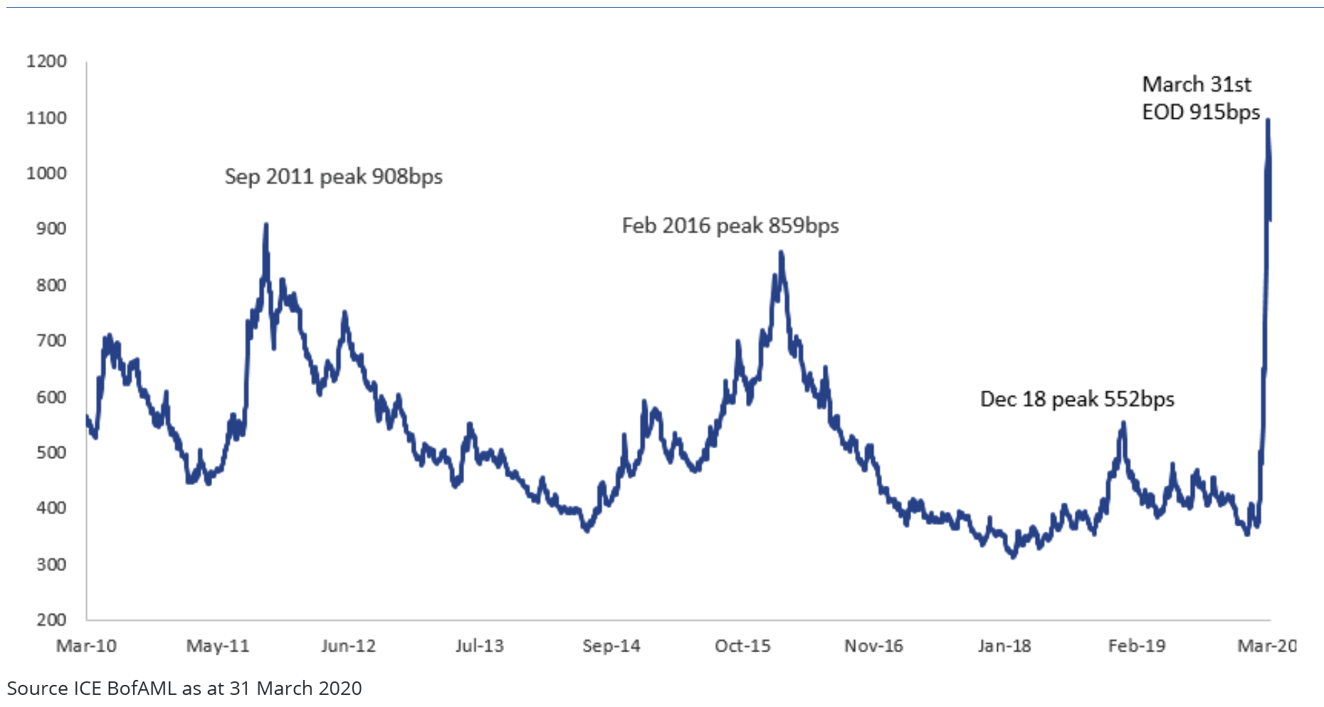 High yield Where to from here? Destra Capital